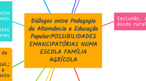 Mind Map: Diálogos entre Pedagogia da Alternância e Educação Popular:POSSIBILIDADES EMANCIPATÓRIAS NUMA ESCOLA FAMÍLIA AGRÍCOLA