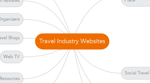Mind Map: Travel Industry Websites