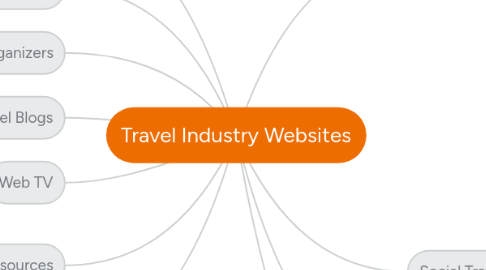 Mind Map: Travel Industry Websites