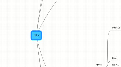 Mind Map: GIS