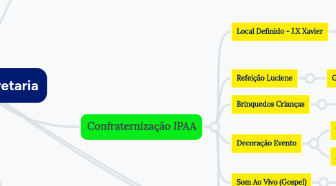 Mind Map: Reunião Secretaria
