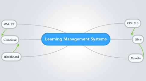 Mind Map: Learning Management Systems