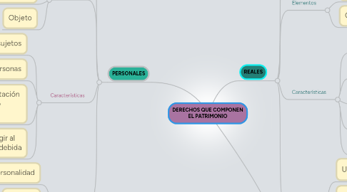 Mind Map: DERECHOS QUE COMPONEN EL PATRIMONIO