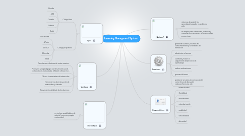 Mind Map: Learning Managment System