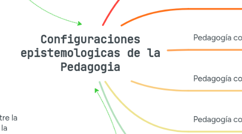 Mind Map: Configuraciones epistemologicas de la Pedagogia