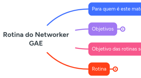 Mind Map: Rotina do Networker GAE