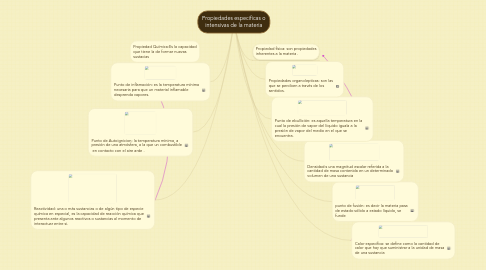 Mind Map: Propiedades especificas o intensivas de la materia