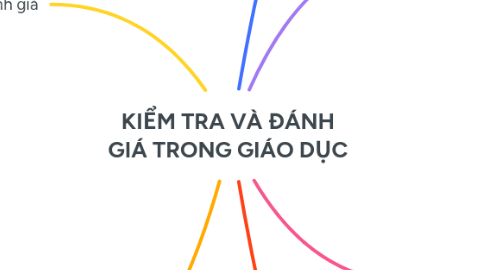 Mind Map: KIỂM TRA VÀ ĐÁNH GIÁ TRONG GIÁO DỤC