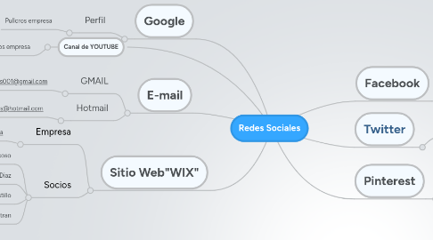 Mind Map: Redes Sociales