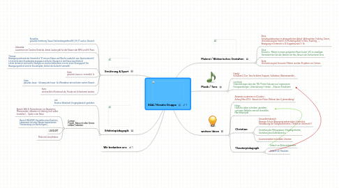 Mind Map: SQA / Kreativ Gruppe