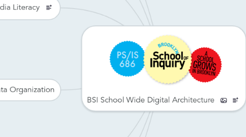 Mind Map: BSI School Wide Digital Architecture