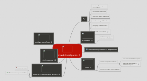 Mind Map: tema de investigacion