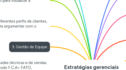 Mind Map: Estratégias gerenciais