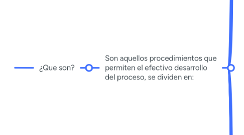 Mind Map: ETAPAS PROCESALES