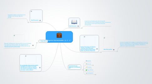 Mind Map: Negocios Internacionales