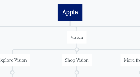 Mind Map: Apple