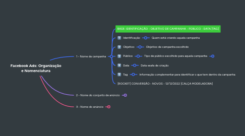 Mind Map: Facebook Ads: Organização e Nomenclatura