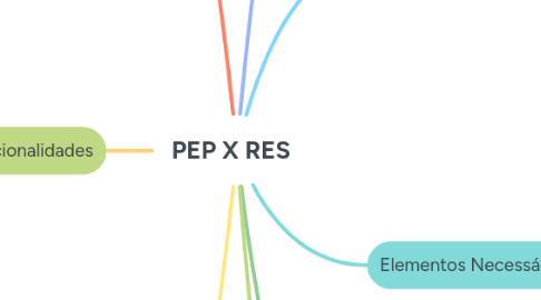 Mind Map: PEP X RES