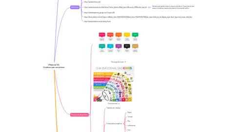 Mind Map: [Material 10] Criativos que convertem