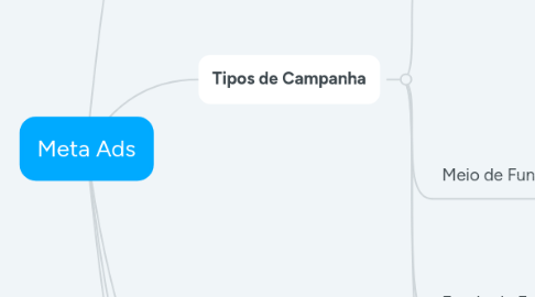 Mind Map: Meta Ads