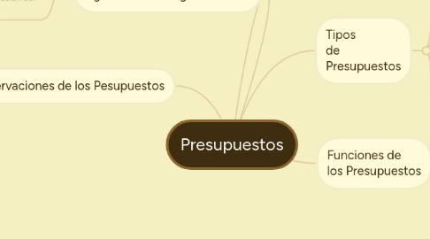 Mind Map: Presupuestos