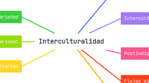Mind Map: Interculturalidad