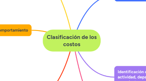 Mind Map: Clasificación de los costos