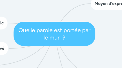 Mind Map: Quelle parole est portée par le mur ?