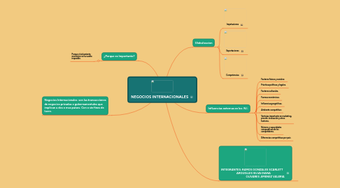 Mind Map: NEGOCIOS INTERNACIONALES