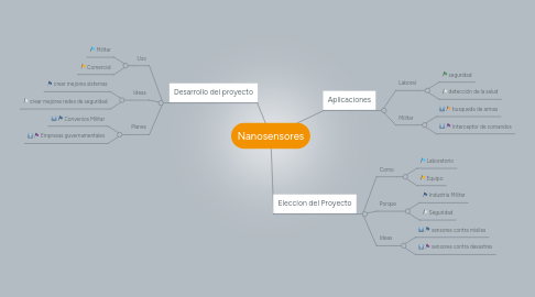 Mind Map: Nanosensores