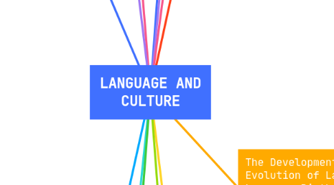 Mind Map: LANGUAGE AND CULTURE