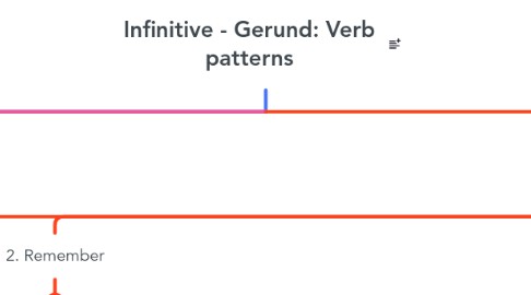Mind Map: Infinitive - Gerund: Verb patterns