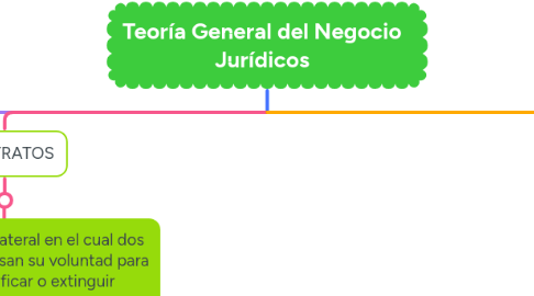 Mind Map: Teoría General del Negocio Jurídicos
