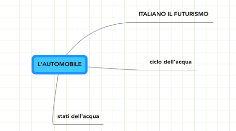 Mind Map: L'AUTOMOBILE