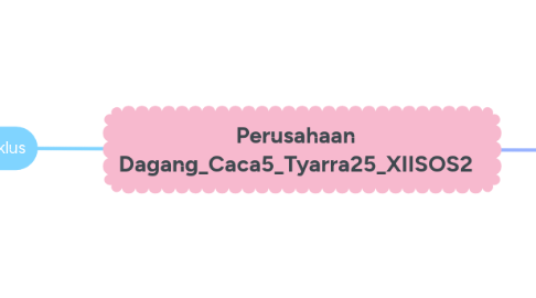 Mind Map: Perusahaan Dagang_Caca5_Tyarra25_XIISOS2