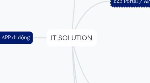 Mind Map: IT SOLUTION