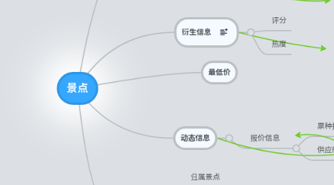 Mind Map: 景点