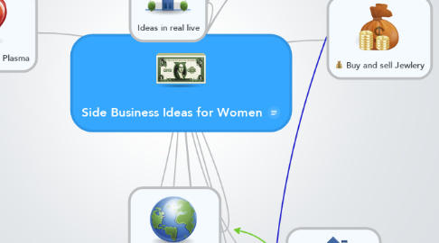 Mind Map: Side Business Ideas for Women