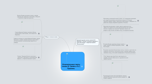 Mind Map: Отличительные черты сказок Б. Гримм и А.С. Пушкина.