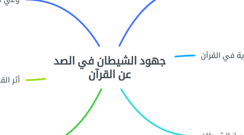 Mind Map: جهود الشيطان في الصد عن القرآن