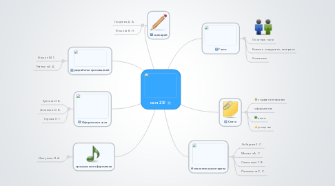 Mind Map: нам 25!