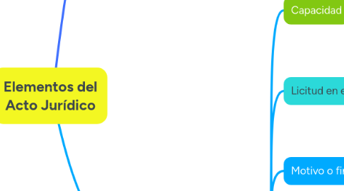 Mind Map: Elementos del Acto Jurídico