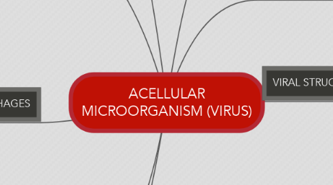 Mind Map: ACELLULAR MICROORGANISM (VIRUS)
