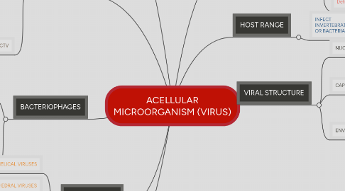 Mind Map: ACELLULAR MICROORGANISM (VIRUS)