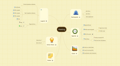Mind Map: Meeting