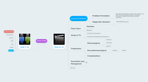 Mind Map: Session 3 base