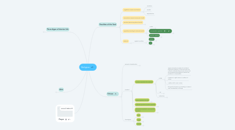 Mind Map: Religion