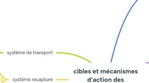 Mind Map: cibles et mécanismes d'action des médicaments