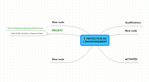 Mind Map: PROTECTION DE L'ENVIRONNEMENT