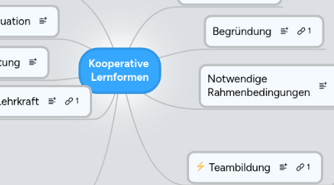 Mind Map: Kooperative Lernformen